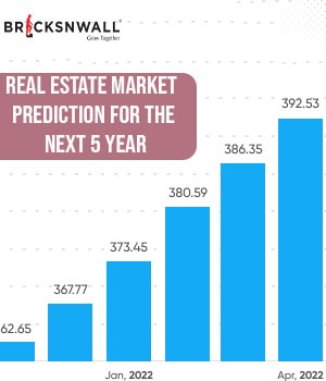 Real Estate Market Prediction for the Next 5 Years