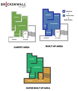 Carpet Area, Built-up Area and Super Built-up Area: Know the difference.