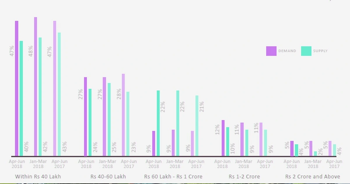 Delhi NCR Property Rate